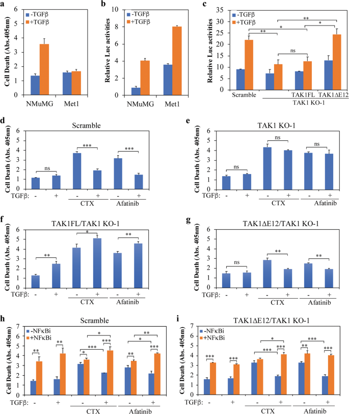 Tgf B Induced Alternative Splicing Of Tak1 Promotes Emt And Drug Resistance Oncogene