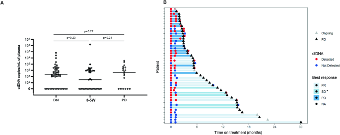 Fig. 3: ctDNA detection at different time points.