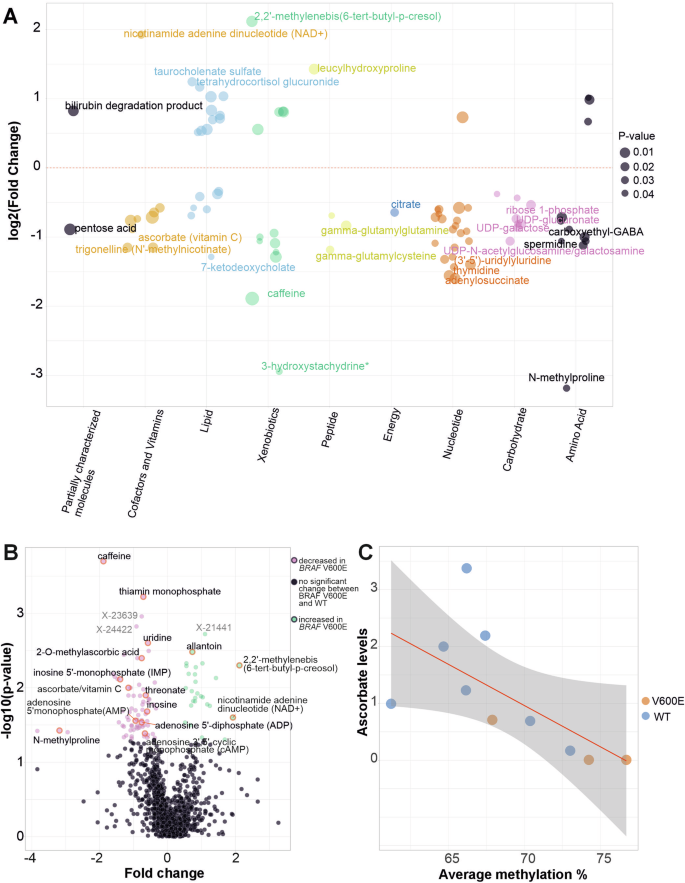 Fig. 2: Results from metabolomic analysis.