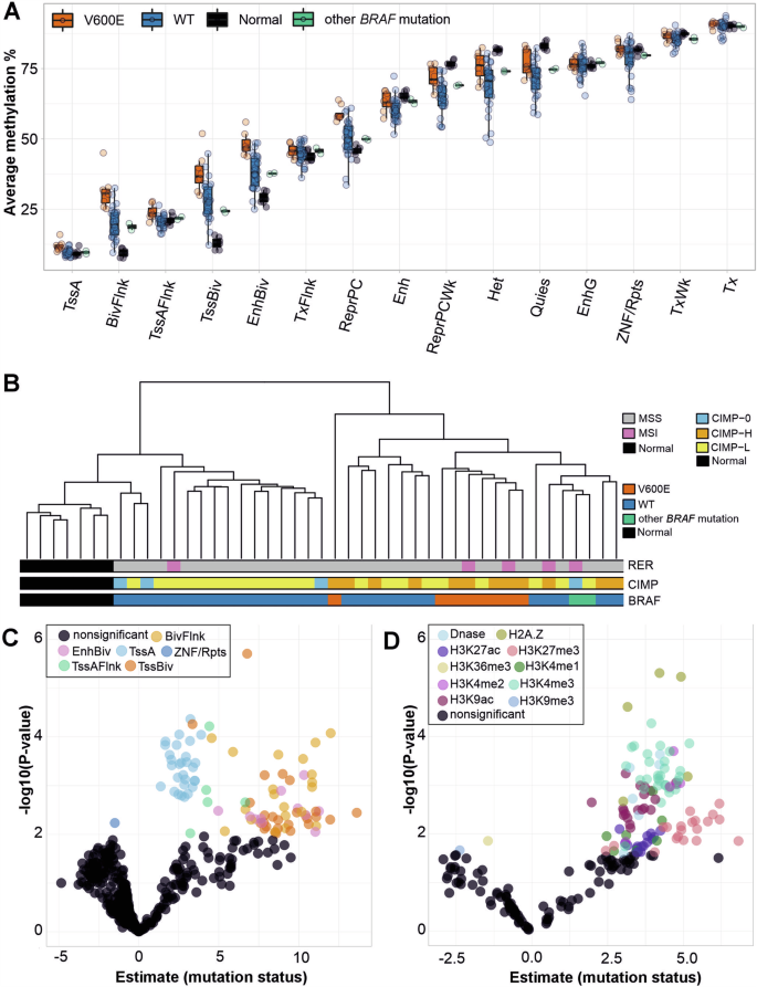 Fig. 4: DNA methylation levels at different genomic annotations.