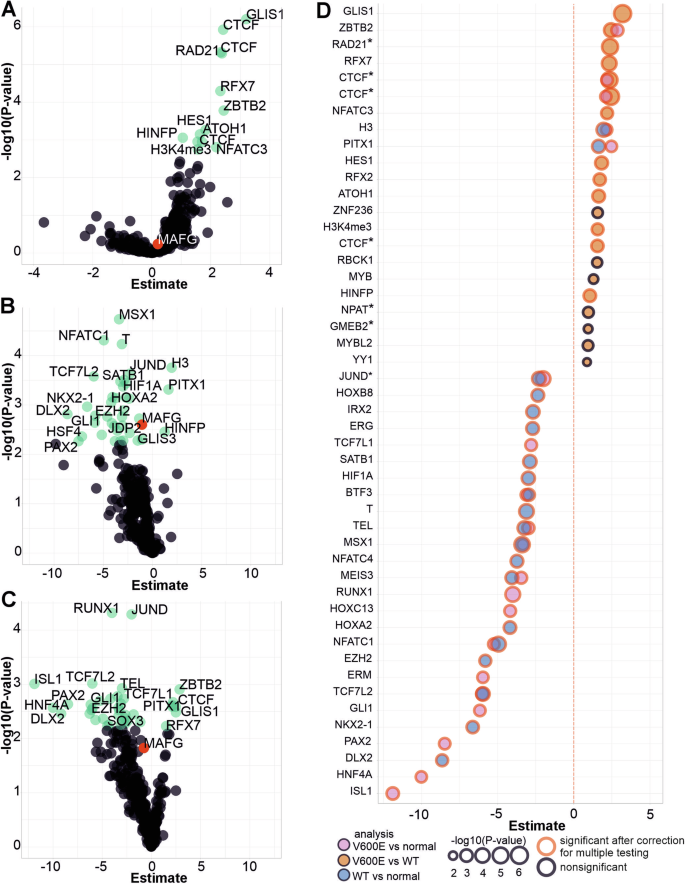 Fig. 5: Transcription factor binding site methylation analysis.