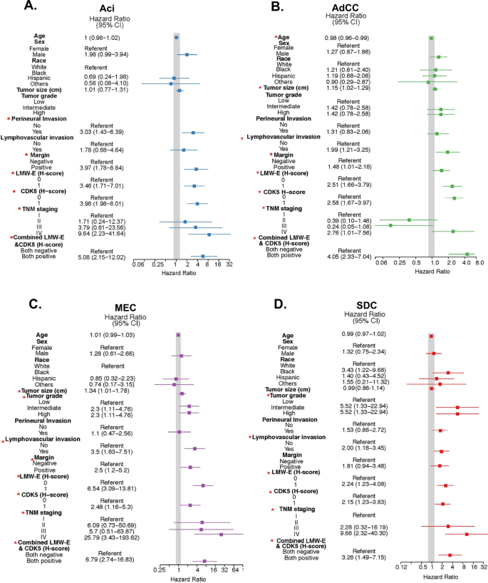 Fig. 5: LMW-E and CDK5 are associated with recurrence-free survival in all subtypes of salivary gland tumors.