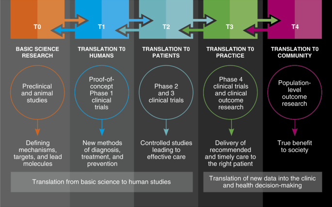 translational research topics figure 1