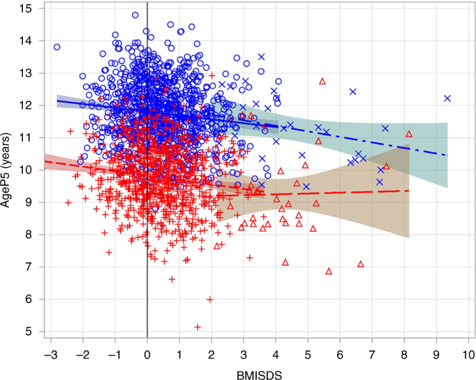 The Pubertal Growth Spurt Is Diminished In Children With Severe Obesity Pediatric Research