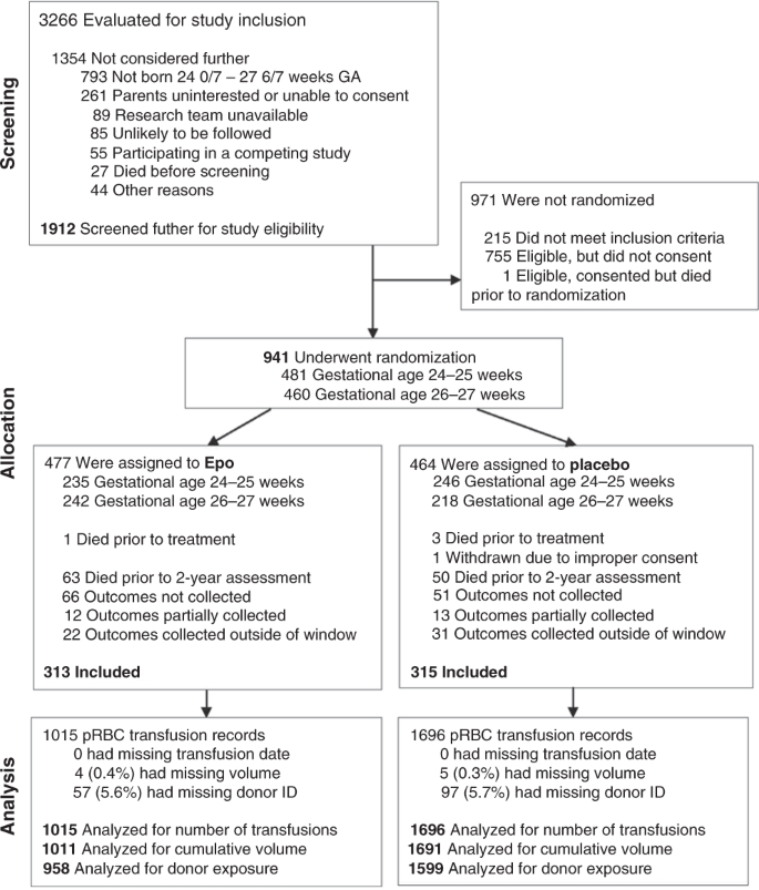 Transfusions and neurodevelopmental outcomes in extremely low gestation  neonates enrolled in the PENUT Trial: a randomized clinical trial |  Pediatric Research