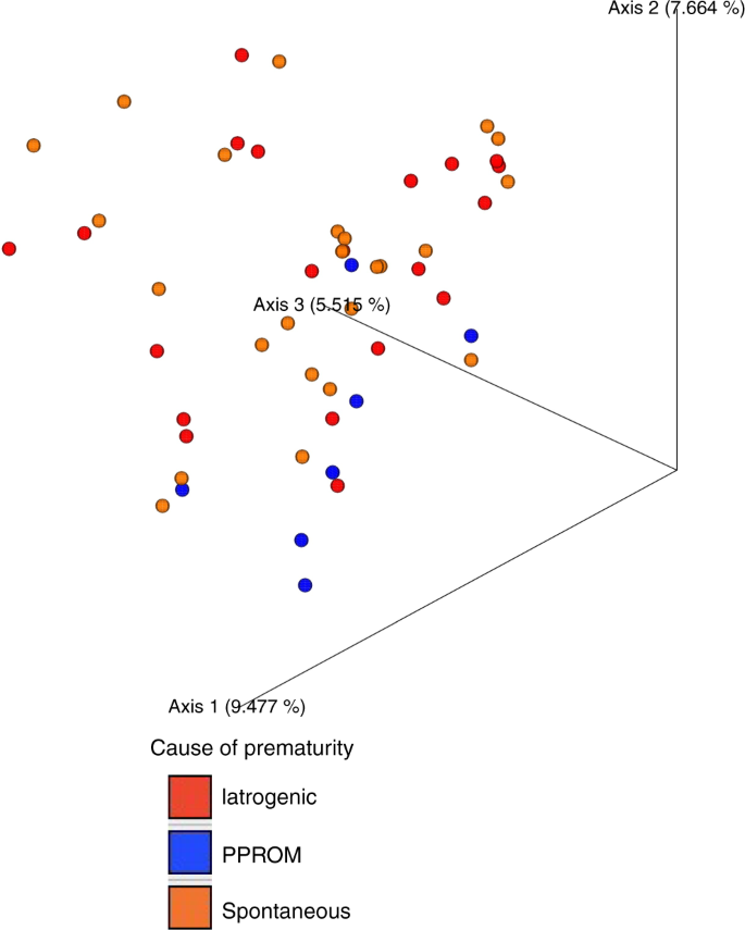 Fig. 6: PCoA plots of maternal microbiota beta diversity grouped by cause of prematurity.