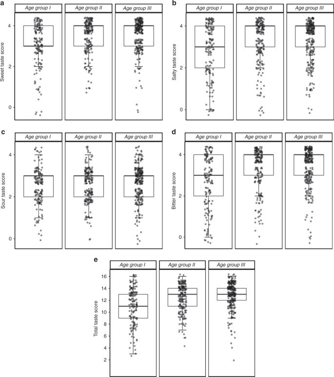 Fig. 2: “Taste Strips” scores for the different age groups.