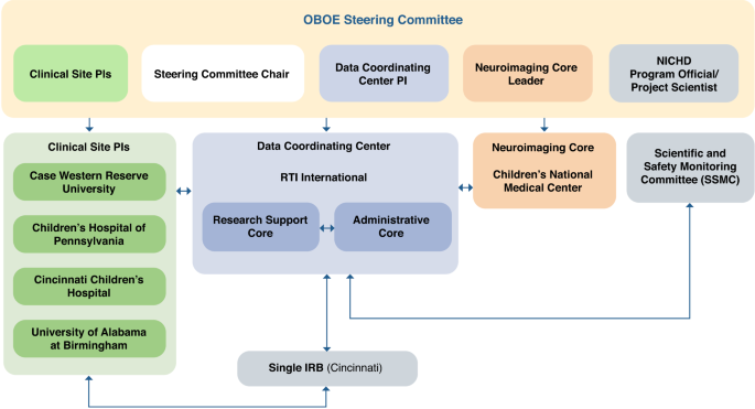 Fig. 1: Organization of the ACT NOW OBOE Study.