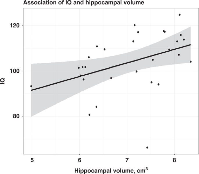 Fig. 2: Association of total hippocampal volume and IQ.