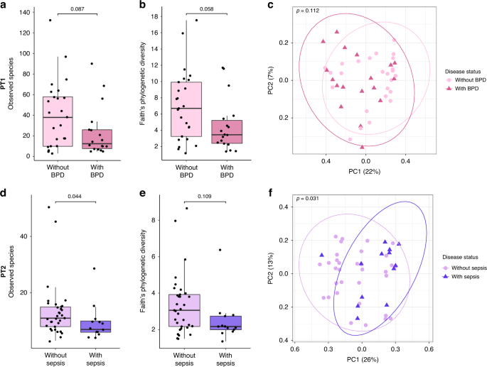 Fig. 4: BPD and sepsis are linked to alterations in the microbial diversity and composition PT1 and PT2 samples, respectively.
