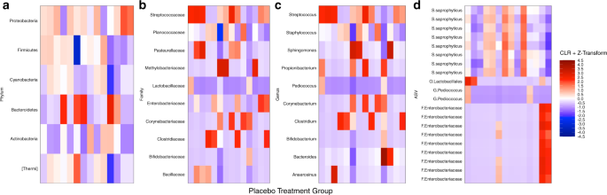 Fig. 2: A heatmap of the gut microbiota of the preterm children receiving placebo.