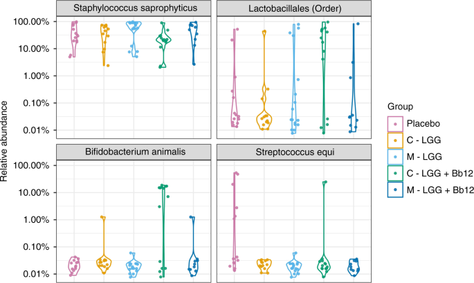 Fig. 3: The microbiota of the children: the relative abundances (%) of 4 ASVs named by the bacterial groups they correspond described as violin plots.