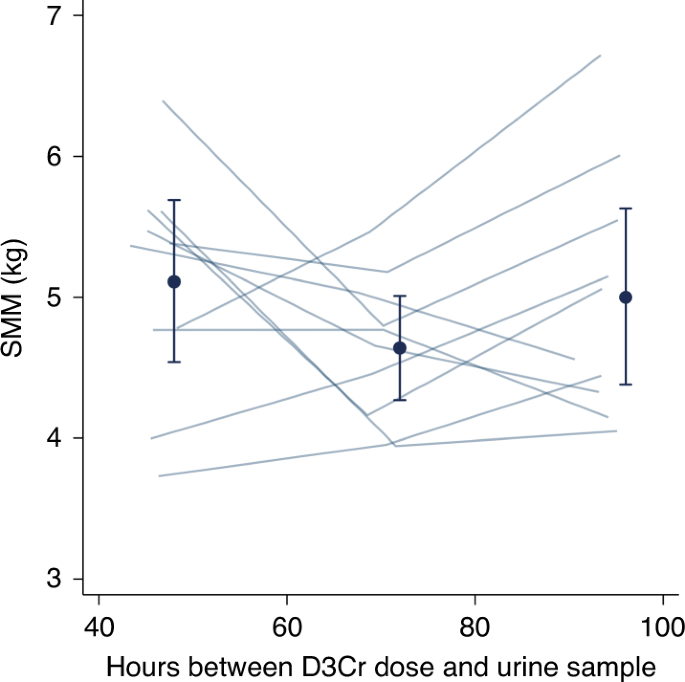 Fig. 1: Skeletal muscle mass (SMM) estimates based on urine samples collected at different times elapsed since D3-creatine (D3Cr) dose ingestion in participants of the pilot study (n = 10).