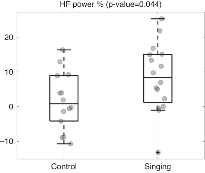 Fig. 1: Boxplots of HF power % values computed during the singing and control conditions, after subtraction of the corresponding values obtained during the first baseline period.