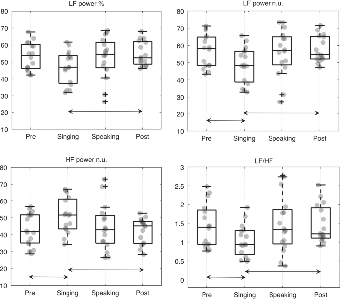 Fig. 2: Boxplots and condition-wise statistics for LF power %, LF power n.u., HF power n.u., and LF/HF computed from the HRV signals of the intervention group.