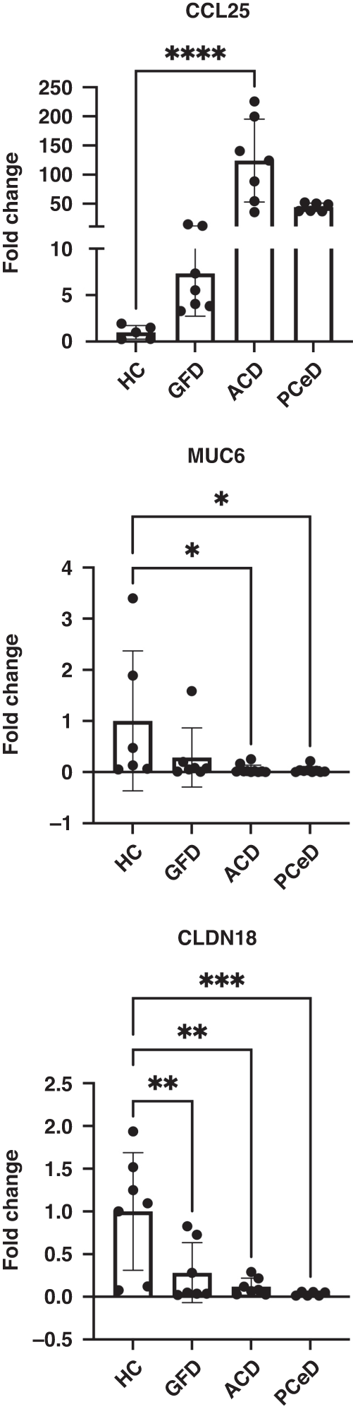 Fig. 1: Fold change (FC) of signature genes expressed in organoids of potential CeD (PCeD) compared to healthy controls (HC, N = 2), acute (ACD, N = 2) and remission (GFD, N = 2)).