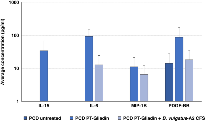 Fig. 3: Cytokine release analysis (N = 2 per treatment) with average bars in pg/ml from two bio replicates, each with technical duplicates.
