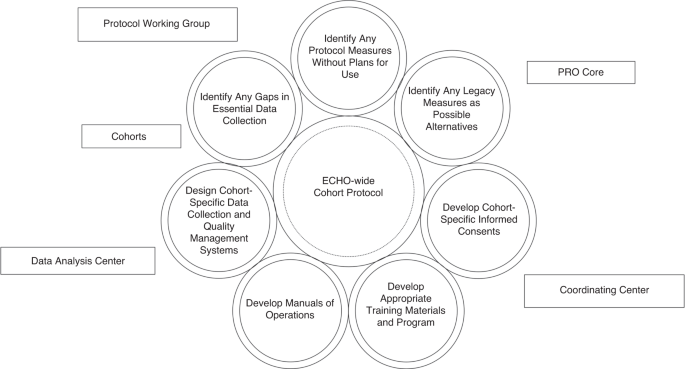 research and data collection protocols figure 2