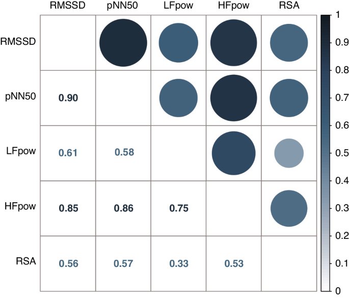 Fig. 1: HRV intercorrelation.