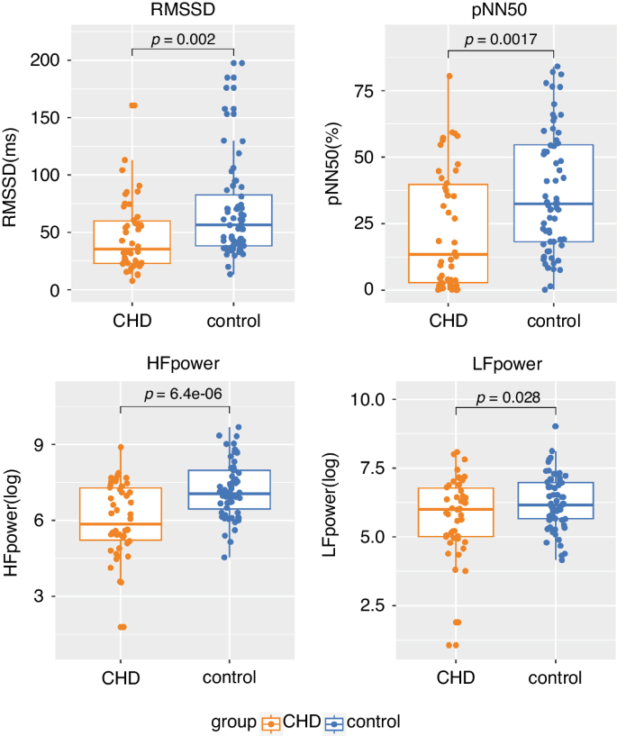 Fig. 2: Group differences in HRV indices.