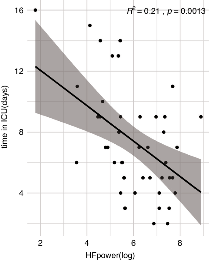 Fig. 3: Linear regression of HF power and the length of ICU stay.