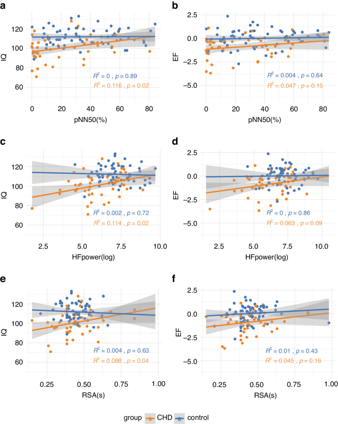 Fig. 4: linear regression of HRV indices and cognitive functions for CHD and controls.