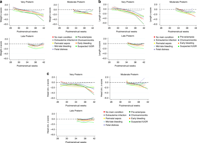 Fig. 3: Postnatal infant growth by preterm category in the INTERPRACTICE-21st Study.