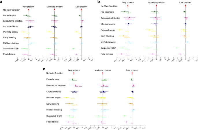Fig. 4: Adjusted associations between preterm-birth phenotypes and postnatal growth according to preterm category for singletons (solid markers) and twins (open markers) in the INTERPRACTICE-21st Study.