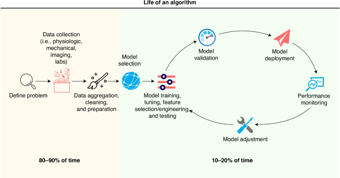 AI models in clinical neonatology: a review of modeling approaches and ...