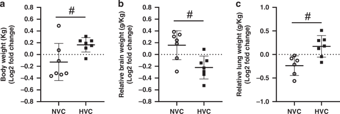 Antenatal Vitamin C differentially affects lung development in normally grown and growth restricted sheep Antenatal Vitamin C differentially affects lung development in normally grown and growth restricted sheep