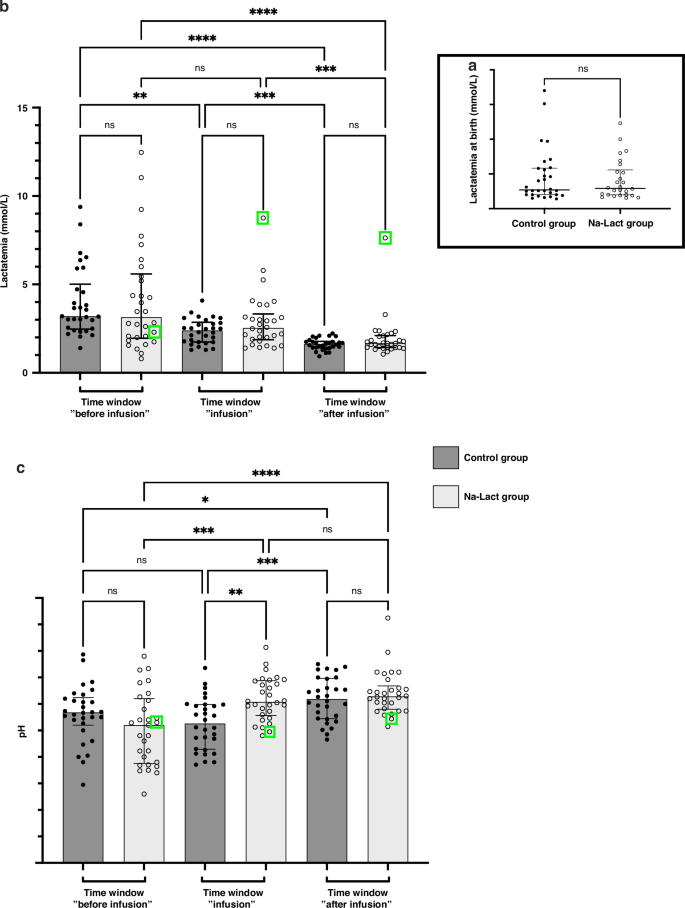 Positive impact of sodium L-lactate supplementation on blood acid-base status in preterm newborns Positive impact of sodium L-lactate supplementation on blood acid-base status in preterm newborns