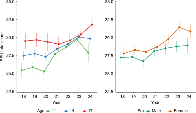 Fig. 1: Changes in PSU total scores from 2018 to 2024 by age (left) and sex (right).