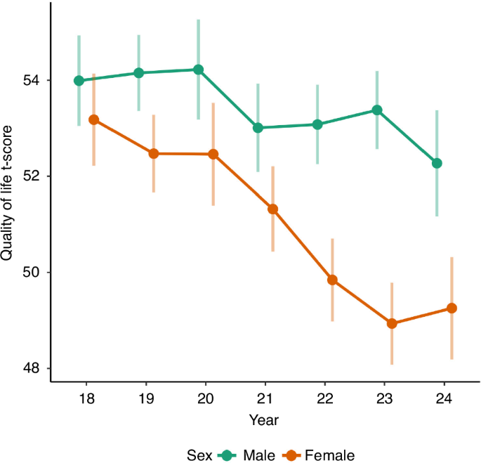 Fig. 2: Changes in quality of life from 2018 to 2024 by sex.