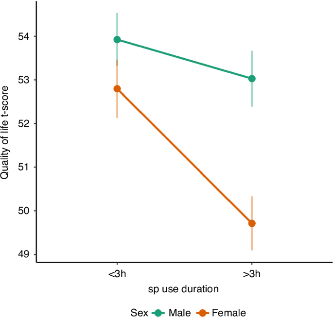 Fig. 3: Association between smartphone use duration and quality of life by sex.