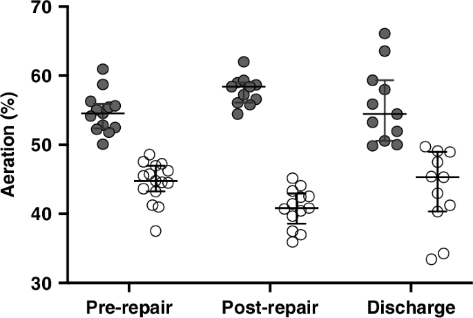 Fig. 4: Contralateral (right; dark grey) and ipsilateral (left; light grey) lung aeration expressed as a percentage of whole lung aeration (end-expiratory lung volume) for pre-repair, post-repair and pre-discharge timepoints.