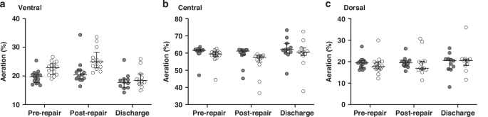 Fig. 5: Gravity dependent distribution of contralateral (right; dark grey circles) and ipsilateral (left; light grey circles) regional lung aeration for pre-repair, post-repair and pre-discharge timepoints.