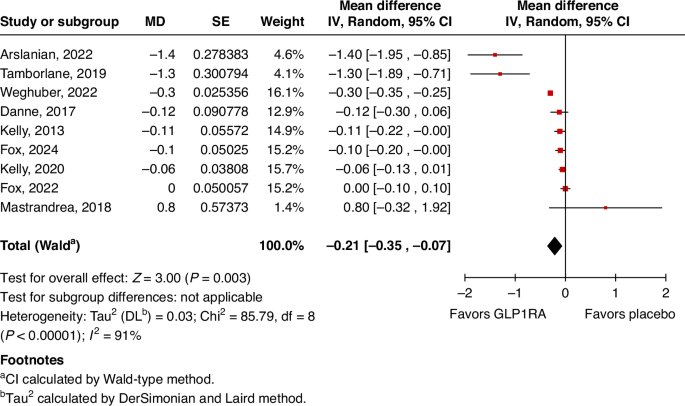 GLP-1 receptor agonists for the treatment of obesity in children and  adolescents: a meta-analysis of randomized controlled trials