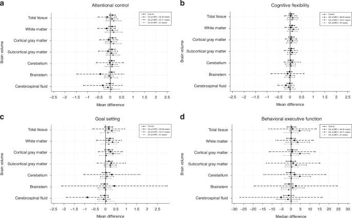 Fig. 1: Mean or median differences in executive function variables at 9 years for a 1 standard deviation increase in neonatal brain volumes for children born moderate-to-late preterm, overall and by gestational age at MRI subgroup.
