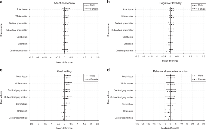 Fig. 2: Mean or median differences in executive function variables at 9 years for a 1 standard deviation increase in neonatal brain volumes for children born moderate-to-late preterm by sex subgroup.