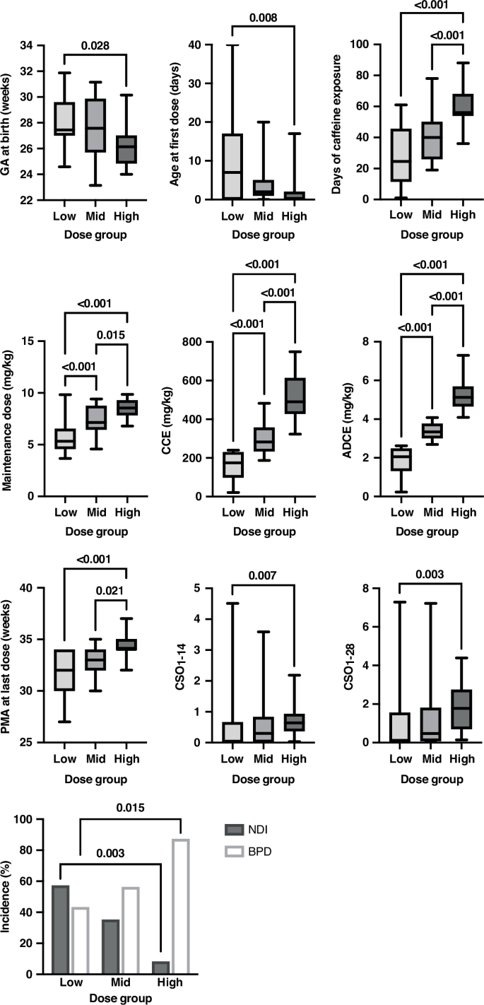 Fig. 1: Pairwise comparisons of characteristics and dosing parameters across caffeine dose groups.