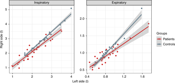 Fig. 3: Lung volume of the right hemithorax relative to the left in patients after esophageal atresia repair compared to healthy controls.