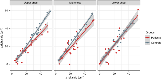 Fig. 5: Dynamic changes in cross-sectional areas during forced breathing as a measure of chest wall motility in patients after esophageal atresia repair compared to healthy controls.