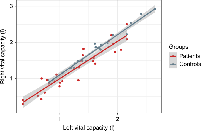 Fig. 6: Changes in lung volume during forced breathing in patients after esophageal atresia repair compared to healthy controls.