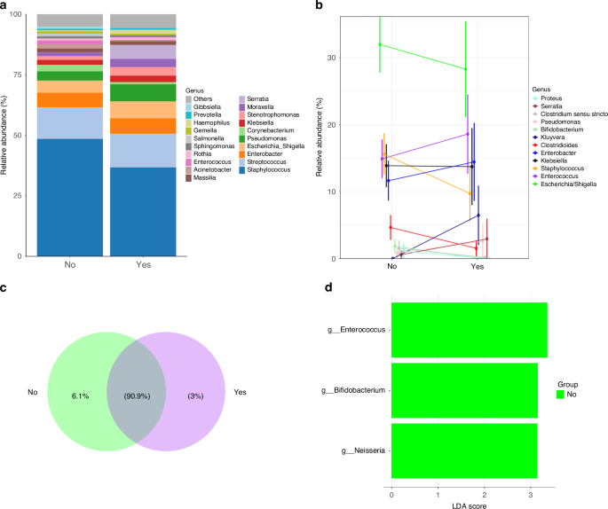 Fig. 1: Taxonomy, core of ASVs, and Statistical significances with LEfSe from nasopharyngeal aspirate (NPA) in the patients with wheezing vs the non-wheezing group.
