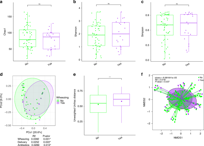 Fig. 2: Alpha and beta diversity from nasopharyngeal aspirate (NPA) microbiota in the patients with wheezing vs non-wheezing.