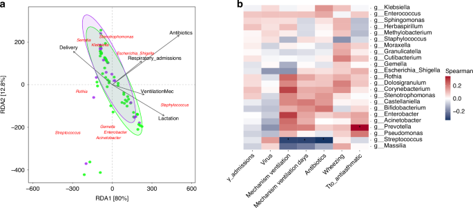 Fig. 3: Statistically significant taxonomic change in wheezing and non-wheezing samples in nasopharyngeal aspirate (NPA).