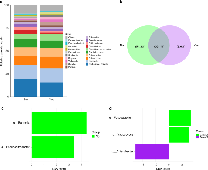 Fig. 4: Taxonomy, core of ASVs and Statistical significances with LEfSe from gut samples in the patients with wheezing vs non-wheezing group.