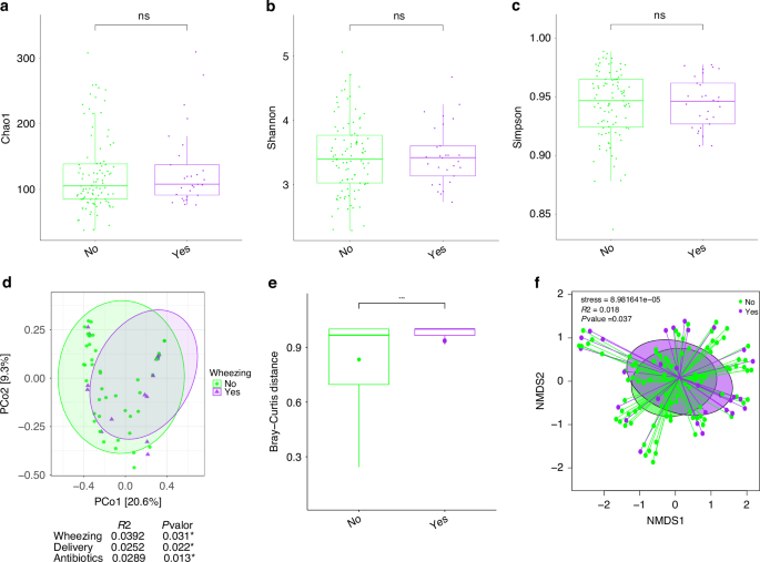 Fig. 5: Alpha and beta diversity from gut microbiota in the patients with wheezing vs non-wheezing.