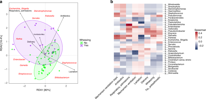 Fig. 6: Statistically significant taxonomic change in wheezing and non-wheezing samples in gut samples.