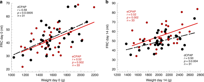 Fig. 1: Association between body weight and FRC by linear regression.